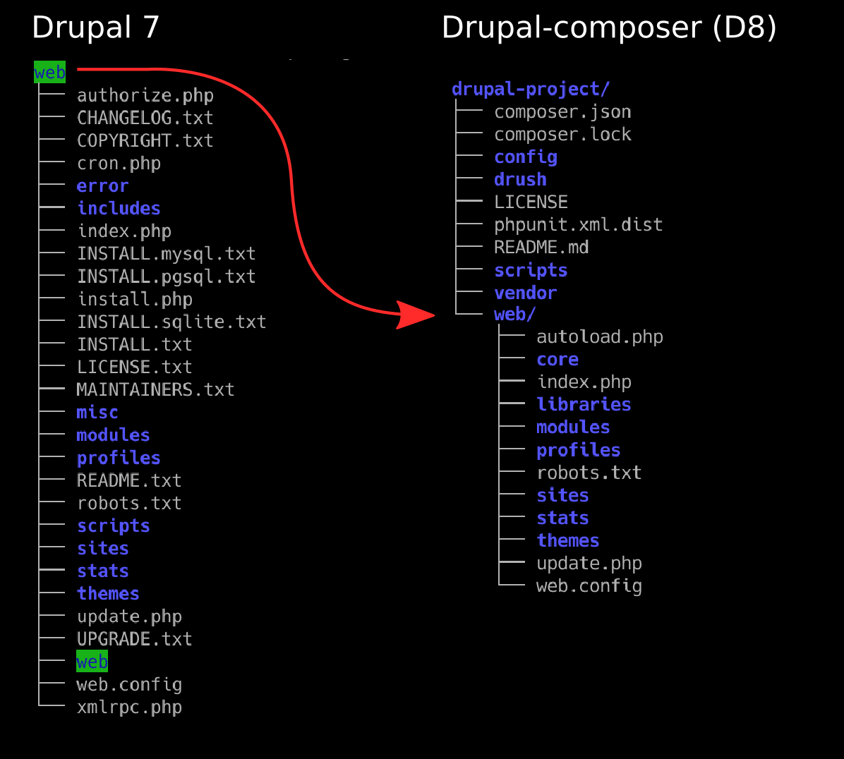 Drupal7 structure vs Drupal 8 structure(drupal-composer scaffolding)